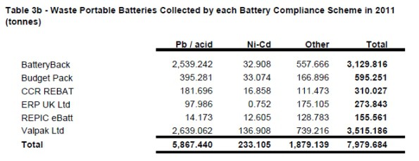 Batteriescollectedbycomplianceschemesin2011.jpg